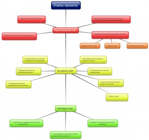 MindMaps