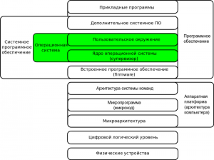 800px-GeneralizedLayeredComputerStructure_OS