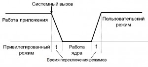 Смена_режимов_ОС