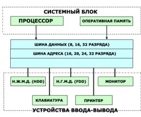 Магистрально-модульный принцип построения компьютера. урок 1